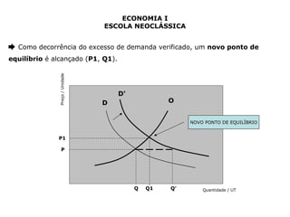 ECONOMIA I 
ESCOLA NEOCLÁSSICA 
➨ Como decorrência do excesso de demanda verificado, um novo ponto de 
equilíbrio é alcançado (P1, Q1). 
P 
Q Q' 
Preço / Unidade 
Quantidade / UT 
D 
D' 
O 
P1 
NOVO PONTO DE EQUILÍBRIO 
Q1 
 