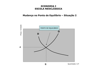 ECONOMIA I 
ESCOLA NEOCLÁSSICA 
Mudança no Ponto de Equilíbrio – Situação 2 
PONTO DE EQUILÍBRIO 
Q 
Preço / Unidade 
P 
Quantidade / UT 
D 
O 
 