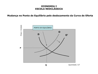 ECONOMIA I 
ESCOLA NEOCLÁSSICA 
Mudança no Ponto de Equilíbrio pelo deslocamento da Curva de Oferta 
Q 
Preço / Unidade 
P 
Quantidade / UT 
D 
O 
PONTO DE EQUILÍBRIO 
O' 
 