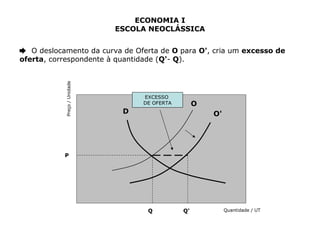 ECONOMIA I 
ESCOLA NEOCLÁSSICA 
➨ O deslocamento da curva de Oferta de O para O', cria um excesso de 
oferta, correspondente à quantidade (Q'- Q). 
Q 
Preço / Unidade 
P 
Quantidade / UT 
D 
O 
EXCESSO 
DE OFERTA 
O' 
Q' 
 