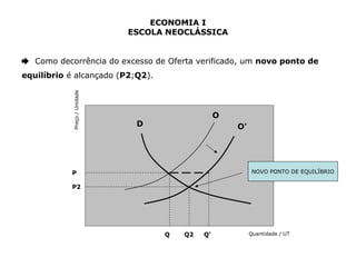 ECONOMIA I 
ESCOLA NEOCLÁSSICA 
➨ Como decorrência do excesso de Oferta verificado, um novo ponto de 
equilíbrio é alcançado (P2;Q2). 
Q 
Preço / Unidade 
P 
Quantidade / UT 
D 
O 
O' 
Q' 
P2 
Q2 
NOVO PONTO DE EQUILÍBRIO 
 