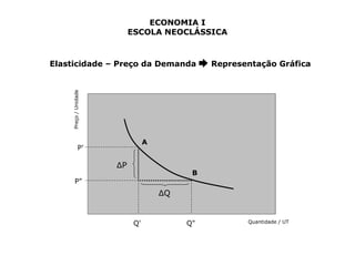 ECONOMIA I 
ESCOLA NEOCLÁSSICA 
Elasticidade – Preço da Demanda ➨ Representação Gráfica 
P' 
P" 
Q' Q" 
ΔP 
ΔQ 
Preço / Unidade 
Quantidade / UT 
A 
B 
 