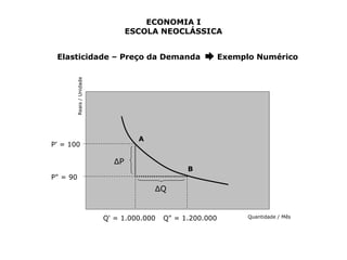 ECONOMIA I 
ESCOLA NEOCLÁSSICA 
Elasticidade – Preço da Demanda ➨ Exemplo Numérico 
ΔP 
ΔQ 
P' = 100 
P" = 90 
Q' = 1.000.000 Q" = 1.200.000 
Reais / Unidade 
Quantidade / Mês 
A 
B 
 
