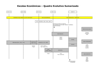Escolas Econômicas – Quadro Evolutivo Sumarizado 
MACROECONOMIA 
Engels 
Sraffa 
Furtado 
(NEO) MARXISTAS 
Baran 
Sweezy 
Mandel 
MARX 
(1818 / 1883) 
RUPTURA NO OBJETO DE ANÁLISE : 
Jevons 
MARXISTAS 
Rosa Luxemburgo 
KEYNES 
KALECKI 
Lenin 
Smith / Malthus 
MERCANTILISTAS (1450 / 1750) 
NEOCLÁSSICOS 
CLÁSSICOS (1776 / 1848) 
Samuelson 
Marshal 
Prebisch 
REV. INDUSTRIAL (1780 / 1840 / 1895) 
FISIOCRATAS 
(1756 / 1776) 
(NEO) KEYNESIANOS 
DE ECONOMIA POLÍTICA PARA "CIÊNCIA" ECONÔMICA. 
(MICROECONOMIA) 
Turgot Say / Ricardo / Mill 
ANOS 30 
FASE CONCORRÊNCIAL FASE MONOPOLISTA - FINANCEIRA 
Quesnay 
SÍNTESE NEOCLÁSSICA 
SÉC. XIX SÉC. XX 
Walras 
➨ 
SÉC. XVI SÉC. XVIII 
Friedman 
FORMAÇÃO/ FASE COMERCIAL DO MP CAPITALISTA 
Hayek 
Krugman 
➨ 
Dobb 
Lange 
KEYNESIANA 
 