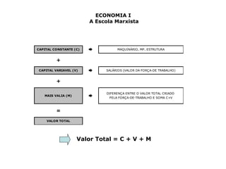 ECONOMIA I 
A Escola Marxista 
+ 
+ 
MAIS VALIA (M) 
= 
DIFERENÇA ENTRE O VALOR TOTAL CRIADO 
PELA FORÇA-DE-TRABALHO E SOMA C+V 
VALOR TOTAL 
➨ 
➨ 
➨ 
CAPITAL CONSTANTE (C) 
CAPITAL VARIAVEL (V) 
MAQUINÁRIO, MP, ESTRUTURA 
SALÁRIOS (VALOR DA FORÇA-DE TRABALHO) 
Valor Total = C + V + M 
 