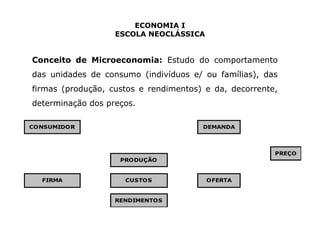 ECONOMIA I 
ESCOLA NEOCLÁSSICA 
Conceito de Microeconomia: Estudo do comportamento 
das unidades de consumo (indivíduos e/ ou famílias), das 
firmas (produção, custos e rendimentos) e da, decorrente, 
determinação dos preços. 
RENDIMENTOS 
CONSUMIDOR 
FIRMA 
PRODUÇÃO 
DEMANDA 
PREÇO 
CUSTOS OFERTA 
 