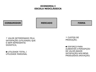 ECONOMIA I 
ESCOLA NEOCLÁSSICA 
CONSUMIDOR MERCADO FIRMA 
▪ VALOR DETERMINADO PELA 
SATISFAÇÃO (UTILIDADE) QUE 
O BEM REPRESENTA/ 
SIGNIFICA; 
➨ UTILIDADE TOTAL / 
UTILIDADE MARGINAL 
▪ CUSTOS DE 
PRODUÇÃO; 
➨ ESFORÇO PARA 
AUMENTAR A PERCEPÇÃO 
DE VALOR (MAIOR 
SATISFAÇÃO) NOS BENS 
PRODUZIDOS (INOVAÇÃO) 
 