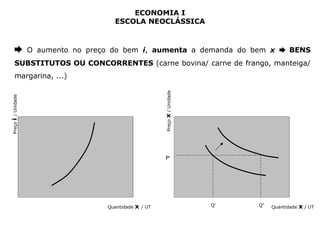 ECONOMIA I 
ESCOLA NEOCLÁSSICA 
➨ O aumento no preço do bem i, aumenta a demanda do bem x ➨ BENS 
SUBSTITUTOS OU CONCORRENTES (carne bovina/ carne de frango, manteiga/ 
margarina, ...) 
Quantidade x / UT 
Preço i / Unidade 
Preço x / Unidade 
Q' Q" Quantidade x / UT 
P' 
 