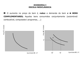ECONOMIA I 
ESCOLA NEOCLÁSSICA 
➨ O aumento no preço do bem i, reduz a demanda do bem x ➨ BENS 
COMPLEMENTARES; Aqueles bens consumidos conjuntamente (automóvel/ 
combustível, computador/ programas, ...) 
Quantidade x / UT Quantidade x / UT 
Preço i / Unidade 
Preço x / Unidade 
P' 
Q" Q' 
 