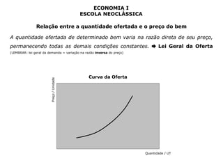 ECONOMIA I 
ESCOLA NEOCLÁSSICA 
Relação entre a quantidade ofertada e o preço do bem 
A quantidade ofertada de determinado bem varia na razão direta de seu preço, 
permanecendo todas as demais condições constantes. ➨ Lei Geral da Oferta 
(LEMBRAR: lei geral da demanda = variação na razão inversa do preço) 
Curva da Oferta 
Preço / Unidade 
Quantidade / UT 
 