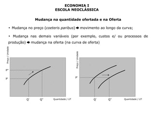ECONOMIA I 
ESCOLA NEOCLÁSSICA 
Mudança na quantidade ofertada e na Oferta 
▪ Mudança no preço (coeteris paribus) ➨ movimento ao longo da curva; 
▪ Mudança nas demais variáveis (por exemplo, custos e/ ou processos de 
produção) ➨ mudança na oferta (na curva de oferta) 
Quantidade / UT Quantidade / UT 
Preço / Unidade 
Preço / Unidade 
P" 
P' 
Q' Q" 
P' 
Q' Q" 
 