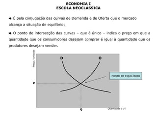 ECONOMIA I 
ESCOLA NEOCLÁSSICA 
➨ É pela conjugação das curvas de Demanda e de Oferta que o mercado 
alcança a situação de equilíbrio; 
➨ O ponto de intersecção das curvas – que é único – indica o preço em que a 
quantidade que os consumidores desejam comprar é igual à quantidade que os 
produtores desejam vender. 
P 
Q 
Preço / Unidade 
PONTO DE EQUILÍBRIO 
Quantidade / UT 
D O 
 