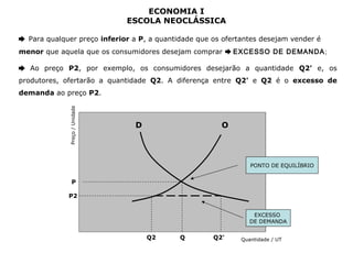 ECONOMIA I 
ESCOLA NEOCLÁSSICA 
➨ Para qualquer preço inferior a P, a quantidade que os ofertantes desejam vender é 
menor que aquela que os consumidores desejam comprar ➨ EXCESSO DE DEMANDA; 
➨ Ao preço P2, por exemplo, os consumidores desejarão a quantidade Q2' e, os 
produtores, ofertarão a quantidade Q2. A diferença entre Q2' e Q2 é o excesso de 
demanda ao preço P2. 
P2 
Q 
Preço / Unidade 
PONTO DE EQUILÍBRIO 
Quantidade / UT 
D O 
P 
Q2 Q2' 
EXCESSO 
DE DEMANDA 
 