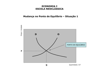 ECONOMIA I 
ESCOLA NEOCLÁSSICA 
Preço / Unidade 
Mudança no Ponto de Equilíbrio – Situação 1 
Quantidade / UT 
D O 
Q 
P 
PONTO DE EQUILÍBRIO 
 