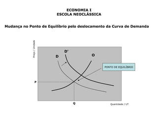 ECONOMIA I 
ESCOLA NEOCLÁSSICA 
Mudança no Ponto de Equilíbrio pelo deslocamento da Curva de Demanda 
P 
Q 
Preço / Unidade 
Quantidade / UT 
D 
D' 
PONTO DE EQUILÍBRIO 
O 
 