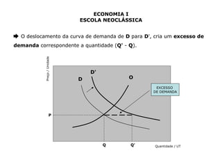 ECONOMIA I 
ESCOLA NEOCLÁSSICA 
➨ O deslocamento da curva de demanda de D para D', cria um excesso de 
demanda correspondente a quantidade (Q' - Q). 
P 
Q Q' 
EXCESSO 
DE DEMANDA 
Preço / Unidade 
Quantidade / UT 
D 
D' 
O 
 