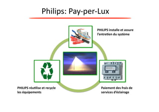 Philips: 
Pay-­‐per-­‐Lux 
PHILIPS 
réu0lise 
et 
recycle 
les 
équipements 
PHILIPS 
installe 
et 
assure 
l’entre0en 
du 
système 
Paiement 
des 
frais 
de 
services 
d’éclairage 
 