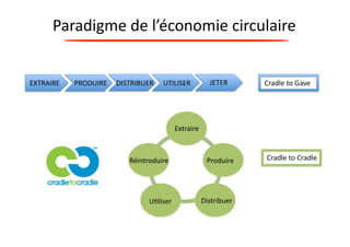 Paradigme 
de 
l’économie 
circulaire 
EXTRAIRE 
PRODUIRE 
DISTRIBUER 
UTILISER 
JETER 
Extraire 
Réintroduire 
U?liser 
Produire 
Distribuer 
Cradle 
to 
Gave 
Cradle 
to 
Cradle 
 