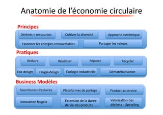 Anatomie 
de 
l’économie 
circulaire 
Principes 
Déchets 
= 
ressources 
Cul?ver 
la 
diversité 
Favoriser 
les 
énergies 
renouvelables 
Approche 
systémique 
Réduire 
Réu?liser 
Réparer 
Recycler 
Pra0ques 
Business 
Modèles 
Partager 
les 
valeurs 
Eco-­‐design 
Ecologie 
industrielle 
Frugal-­‐design 
Dématérialisa?on 
Fournitures 
circulaires 
Plateformes 
de 
partage 
Product 
as 
service 
Valorisa?on 
des 
déchets 
-­‐ 
Upcycling 
Innova?on 
frugale 
Extension 
de 
la 
durée 
de 
vie 
des 
produits 
 