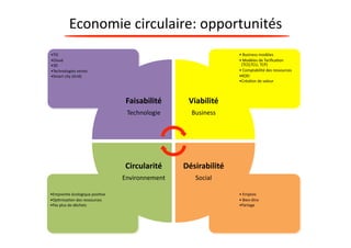 Economie 
circulaire: 
opportunités 
• 
Emplois 
• 
Bien-­‐être 
• Partage 
• Empreinte 
écologique 
posi?ve 
• Op?misa?on 
des 
ressources 
• Pas 
plus 
de 
déchets 
• 
Business 
modèles 
• 
Modèles 
de 
Tarifica?on 
(TCO,TCU, 
TCP) 
• 
Comptabilité 
des 
ressources 
• ROEI 
• Créa?on 
de 
valeur 
• TIC 
• Cloud 
• 3D 
• Technologies 
vertes 
• Smart 
city 
(Grid) 
Faisabilité 
Technologie 
Viabilité 
Business 
Désirabilité 
Social 
Circularité 
Environnement 
 