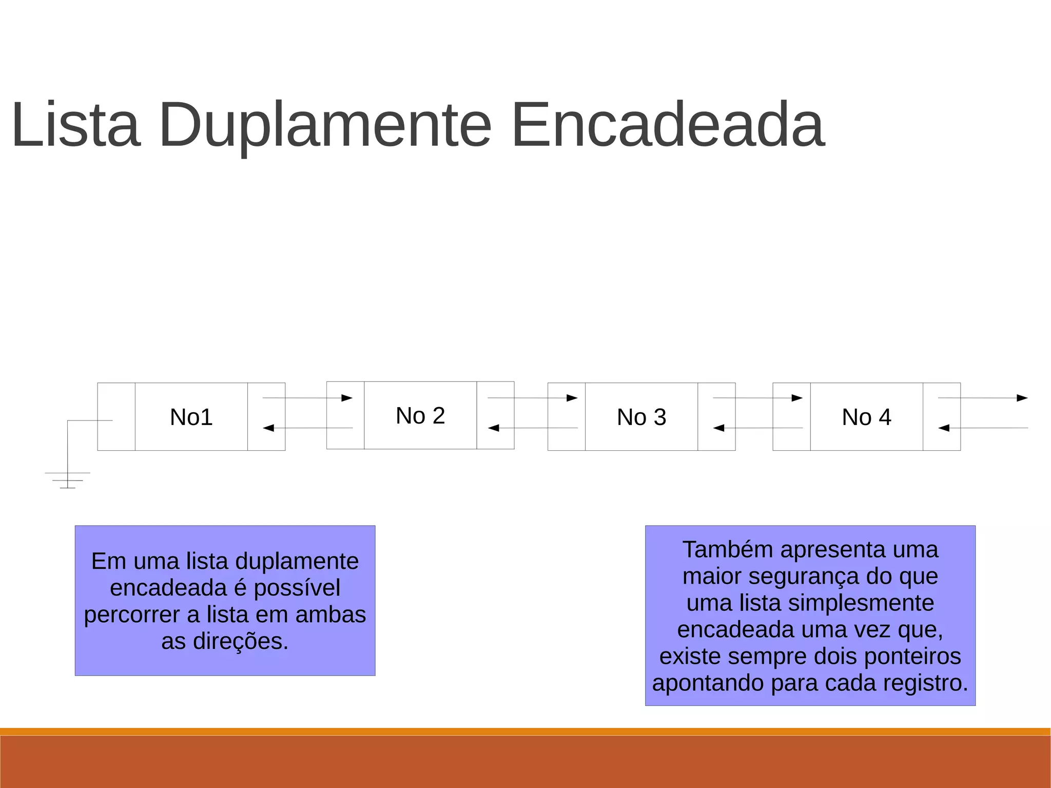 Lista Duplamente Encadeada
No1 No 2 No 3 No 4
Em uma lista duplamente
encadeada é possível
percorrer a lista em ambas
as direções.
Também apresenta uma
maior segurança do que
uma lista simplesmente
encadeada uma vez que,
existe sempre dois ponteiros
apontando para cada registro.
 