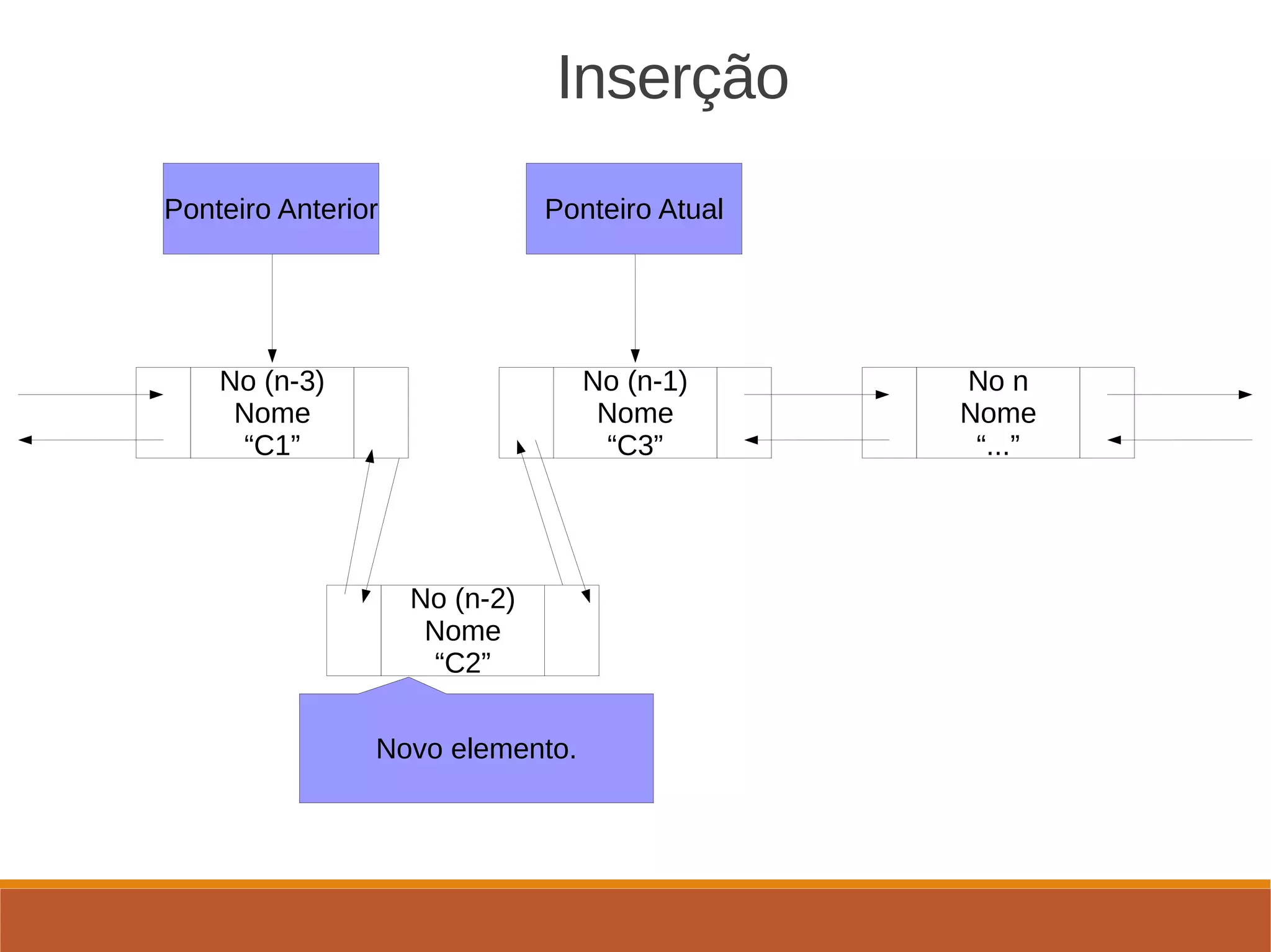                                  Inserção
No (n-3)
Nome
“C1”
No (n-1)
Nome
“C3”
No n
Nome
“...”
No (n-2)
Nome
“C2”
Novo elemento.
Ponteiro Anterior Ponteiro Atual
 
