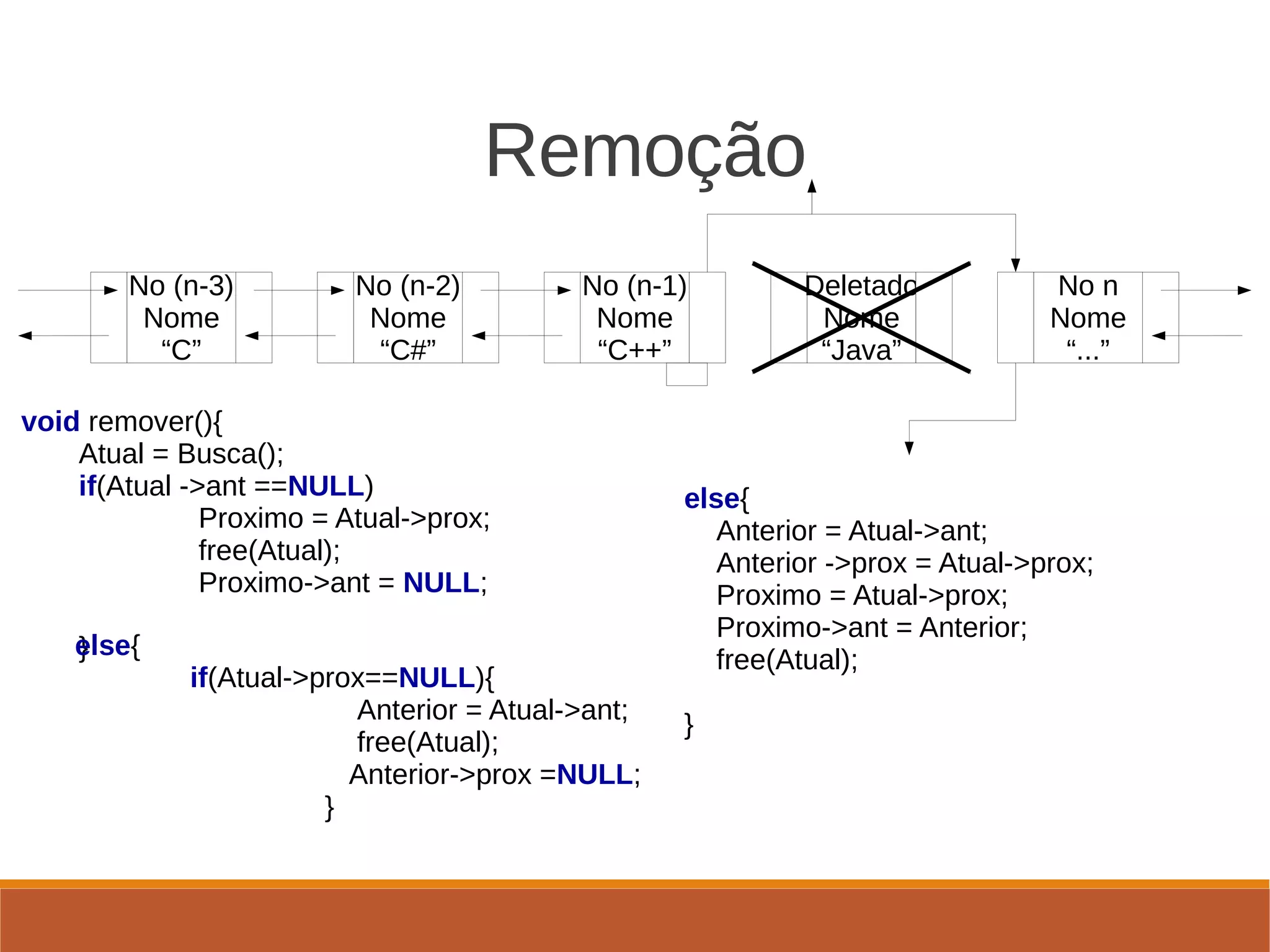 Remoção
No (n-3)
Nome
“C”
No (n-2)
Nome
“C#”
No (n-1)
Nome
“C++”
Deletado
Nome
“Java”
No n
Nome
“...”
void remover(){
Atual = Busca();
if(Atual ->ant ==NULL)
Proximo = Atual->prox;
free(Atual);
Proximo->ant = NULL;
}else{
if(Atual->prox==NULL){
Anterior = Atual->ant;
free(Atual);
Anterior->prox =NULL;
}
else{
Anterior = Atual->ant;
Anterior ->prox = Atual->prox;
Proximo = Atual->prox;
Proximo->ant = Anterior;
free(Atual);
}
 