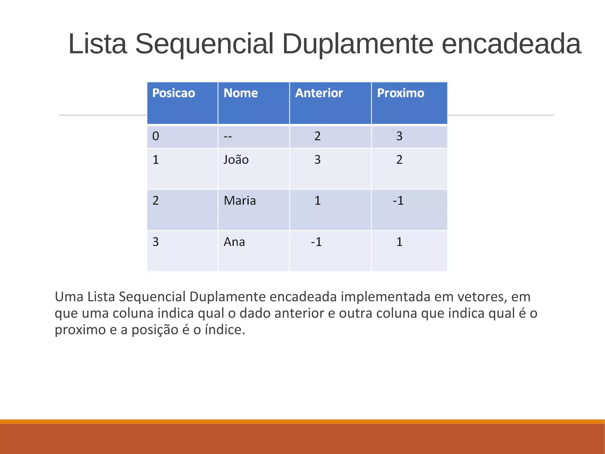 Lista Sequencial Duplamente encadeada
Uma Lista Sequencial Duplamente encadeada implementada em vetores, em
que uma coluna indica qual o dado anterior e outra coluna que indica qual é o
proximo e a posição é o índice.
 