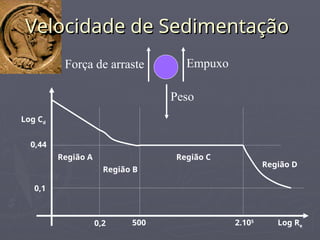 Velocidade de Sedimentação
Velocidade de Sedimentação
Peso
Empuxo
Força de arraste
Log Re
Log Cd
Região A
Região B
Região C
Região D
0,2 500 2.105
0,44
0,1
 