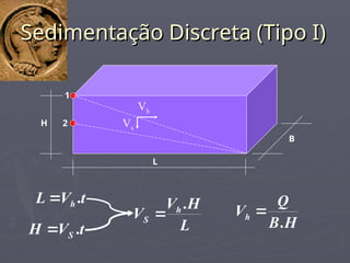 Sedimentação Discreta (Tipo I)
Sedimentação Discreta (Tipo I)
B
H
L
1
2
Vh
Vs
t
V
L h .

t
V
H S .
 L
H
V
V h
S
.

H
B
Q
Vh
.

 