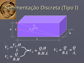 Sedimentação Discreta (Tipo I)
Sedimentação Discreta (Tipo I)
B
H
L
1
2
Vh
Vs
L
H
V
V h
S
.

H
B
Q
Vh
.

L
H
B
H
Q
VS
.
.
.

s
S
A
Q
L
B
Q
V 

.
 