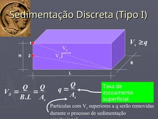 Sedimentação Discreta (Tipo I)
Sedimentação Discreta (Tipo I)
B
H
L
1
2
Vh
Vs
s
S
A
Q
L
B
Q
V 

. s
A
Q
q  Taxa de
escoamento
superficial
q
Vs 
Partículas com Vs superiores a q serão removidas
durante o processo de sedimentação
 