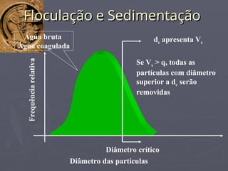 Floculação e Sedimentação
Floculação e Sedimentação
Diâmetro das partículas
Frequência
relativa
Água bruta
Água coagulada
Diâmetro crítico
Se Vs > q, todas as
partículas com diâmetro
superior a dc serão
removidas
dc apresenta Vs
 