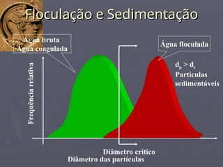 Floculação e Sedimentação
Floculação e Sedimentação
Diâmetro das partículas
Frequência
relativa
Água bruta
Água coagulada
Água floculada
Diâmetro crítico
dp > dc
Partículas
sedimentáveis
 