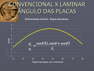Sedimentação laminar - Ângulo das placas
0
1
2
3
4
5
6
7
8
9
10 20 30 40 50 60 70 80
Ângulo das placas com a horizontal
qL/qC
CONVENCIONAL X LAMINAR
CONVENCIONAL X LAMINAR
ÂNGULO DAS PLACAS
ÂNGULO DAS PLACAS
 
c
c
L
S
sen
L
sen
q
q 

 

cos
.
.
 