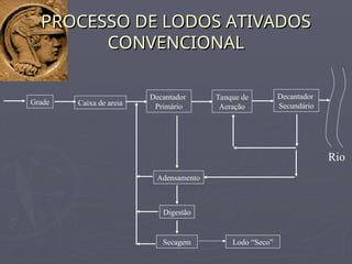 PROCESSO DE LODOS ATIVADOS
PROCESSO DE LODOS ATIVADOS
CONVENCIONAL
CONVENCIONAL
Grade Caixa de areia
Decantador
Primário
Tanque de
Aeração
Decantador
Secundário
Adensamento
Digestão
Secagem Lodo “Seco”
Rio
 