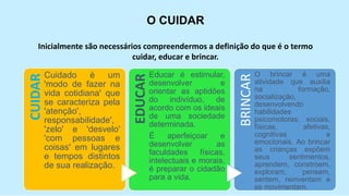 O CUIDAR
Inicialmente são necessários compreendermos a definição do que é o termo
cuidar, educar e brincar.
CUIDAR
Cuidado é um
'modo de fazer na
vida cotidiana' que
se caracteriza pela
'atenção',
responsabilidade',
'zelo' e 'desvelo'
'com pessoas e
coisas' em lugares
e tempos distintos
de sua realização.
EDUCAR
Educar é estimular,
desenvolver e
orientar as aptidões
do indivíduo, de
acordo com os ideais
de uma sociedade
determinada.
É aperfeiçoar e
desenvolver as
faculdades físicas,
intelectuais e morais,
é preparar o cidadão
para a vida.
BRINCAR
O brincar é uma
atividade que auxilia
na formação,
socialização,
desenvolvendo
habilidades
psicomotoras, sociais,
físicas, afetivas,
cognitivas e
emocionais. Ao brincar
as crianças expõem
seus sentimentos,
aprendem, constroem,
exploram, pensam,
sentem, reinventam e
se movimentam.
 