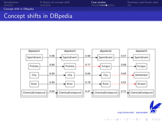 What is concept dirft and how to measure it? | PDF