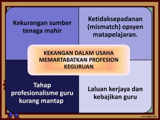 Ketidaksepadanan
Kekurangan sumber
                       (mismatch) opsyen
   tenaga mahir
                         matapelajaran.

         KEKANGAN DALAM USAHA
        MEMARTABATKAN PROFESION
               KEGURUAN


        Tahap
                       Laluan kerjaya dan
profesionalisme guru
                         kebajikan guru
  kurang mantap.
 