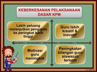 KEBERKESANAN PELAKSANAAN
            DASAR KPM

   Lebih peluang         Guru lebih
melanjutkan pengajian
 ke peringkat lebih       kreatif &
        tinggi            inovatif


                         Peningkatan
         Motivasi
                        bilangan guru
          guru
                           siswazah
        meningkat
                            terlatih
 