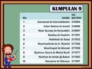 KUMPULAN 9
                                NO
BIL                        NAMA MATRIK
1       Azmawati bt Zainulddeidin 216984
2            Intan Sakina bt Ismail 216986
3        Noor Suraya bt Amauddin 216997
4               Nazliza bt Hashim 217001
5                Habibiah bt Saad 217023
6       Noorhaslinda bt A. Rashid 217026
7            Noorhayati bt Ahmad 217029
8     Syahnur Azura bt Mohd Saufi 217077
9        Norihan bt Ishak @ Bakar 217083
10            Norzaine bt Othman 217097
 