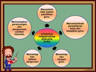 Menambah
                       baik sistem
                        pemilihan
                          guru.

Memantapkan
perancangan                                 Menambahbaik
     dan                                     persekitaran
 pengurusan                                    kerja dan
   sumber                                   kebajikan guru.
  manusia.             STRATEGI
                      PEMANTAPAN
                        KERJAYA
                         GURU




          Memantap                   Memantap
             kan                        kan
           latihan                    kerjaya
          perguruan                    guru.
 