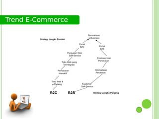 Trend E-Commerce

                                                    Perusahaan
                                                     e-Business
        Strategi Jangka Pendek

                                           Portal
                                            B2C                  Portal
                                                                  B2B
                                 Penjualan Web
                                  Self-Service
                                                               Ekstranet dan
                                                                Pertukaran
                           Toko Web yang
                            Terintegrasi

                       Pemasaran                             Otomatisasi
                        Interaktif                           Perolehan



                  Toko Web &
                   e-Catalog                  Kustomer
                                             Self-Service


                B2C              B2B                        Strategi Jangka Panjang
 