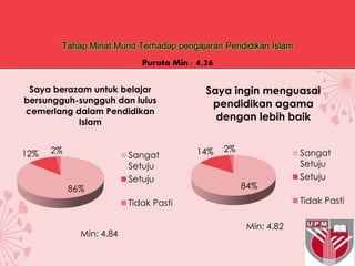 Tahap Minat Murid Terhadap pengajaran Pendidikan Islam
86%
12% 2%
Saya berazam untuk belajar
bersungguh-sungguh dan lulus
cemerlang dalam Pendidikan
Islam
Sangat
Setuju
Setuju
Tidak Pasti
Min: 4.84
Purata Min : 4.26
84%
14% 2%
Saya ingin menguasai
pendidikan agama
dengan lebih baik
Sangat
Setuju
Setuju
Tidak Pasti
Min: 4.82
 