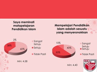 40%
50%
10%
Mempelajari Pendidikan
Islam adalah sesuatu
yang menyeronokkan
Sangat
Setuju
Setuju
Tidak Pasti
60%
38%
2%
Saya meminati
matapelajaran
Pendidikan Islam
Sangat
Setuju
Setuju
Tidak Pasti
Min: 4.58
Min: 4.40
 