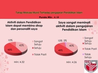 Tahap Motivasi Murid Terhadap pengajaran Pendidikan Islam
42%
48%
10%
Aktiviti dalam Pendidikan
Islam dapat membina sikap
dan personaliti saya
Sangat
Setuju
Setuju
Tidak Pasti
40%
48%
10% 2%
Saya sangat meminati
aktiviti dalam pengajaran
Pendidikan Islam
Sangat
Setuju
Setuju
Tidak Pasti
Tidak
Setuju
Min: 4.32 Min: 4.26
Purata Min : 4.10
 