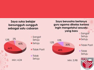 40%
46%
12% 2%
Saya suka belajar
bersungguh-sungguh
sebagai satu cabaran
Sangat
Setuju
Setuju
Tidak Pasti
Tidak
Setuju
30%
48%
12%
10%
Saya berusaha bertanya
guru agama dikelas kerana
ingin mengetahui sesuatu
yang baru
Sangat
Setuju
Setuju
Tidak Pasti
Tidak
Setuju
Min: 4.24 Min: 3.98
 
