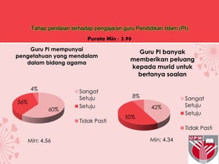 Tahap penilaian terhadap pengajaran guru Pendidikan Islam (PI)
60%
36%
4%
Guru PI mempunyai
pengetahuan yang mendalam
dalam bidang agama
Sangat
Setuju
Setuju
Tidak Pasti
42%
50%
8%
Guru PI banyak
memberikan peluang
kepada murid untuk
bertanya soalan
Sangat
Setuju
Setuju
Tidak Pasti
Purata Min : 3.90
Min: 4.56 Min: 4.34
 