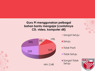 8%
10%
32%
22%
28%
Guru PI menggunakan pelbagai
bahan bantu mengajar (contohnya
CD, video, komputer dll)
Sangat Setuju
Setuju
Tidak Pasti
Tidak Setuju
Sangat Tidak
SetujuMin: 2.48
 