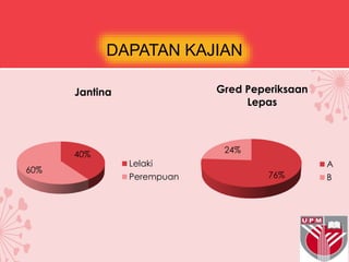 DAPATAN KAJIAN
40%
60%
Jantina
Lelaki
Perempuan 76%
24%
Gred Peperiksaan
Lepas
A
B
 